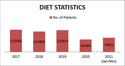 Image of Diet Statistics