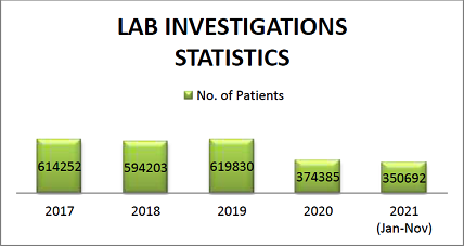Image of Lab Investigations Statistics
