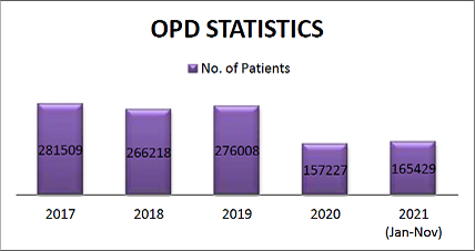 Image of OPD statistics